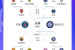 全军覆没！欧冠4强5位亿元先生均出局，劳塔罗身价9500万决赛最高